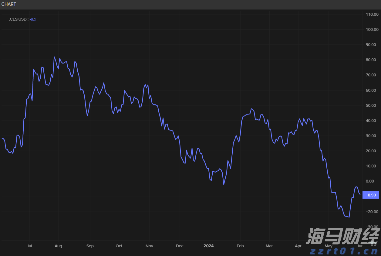 鲍威尔鹰派言论抑制9月降息预期 美债及新兴市场货币承压